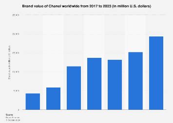 chanel value|chanel profit 2023.